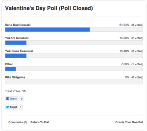Rika got about as much attention in this poll as she gets from Kodaka.